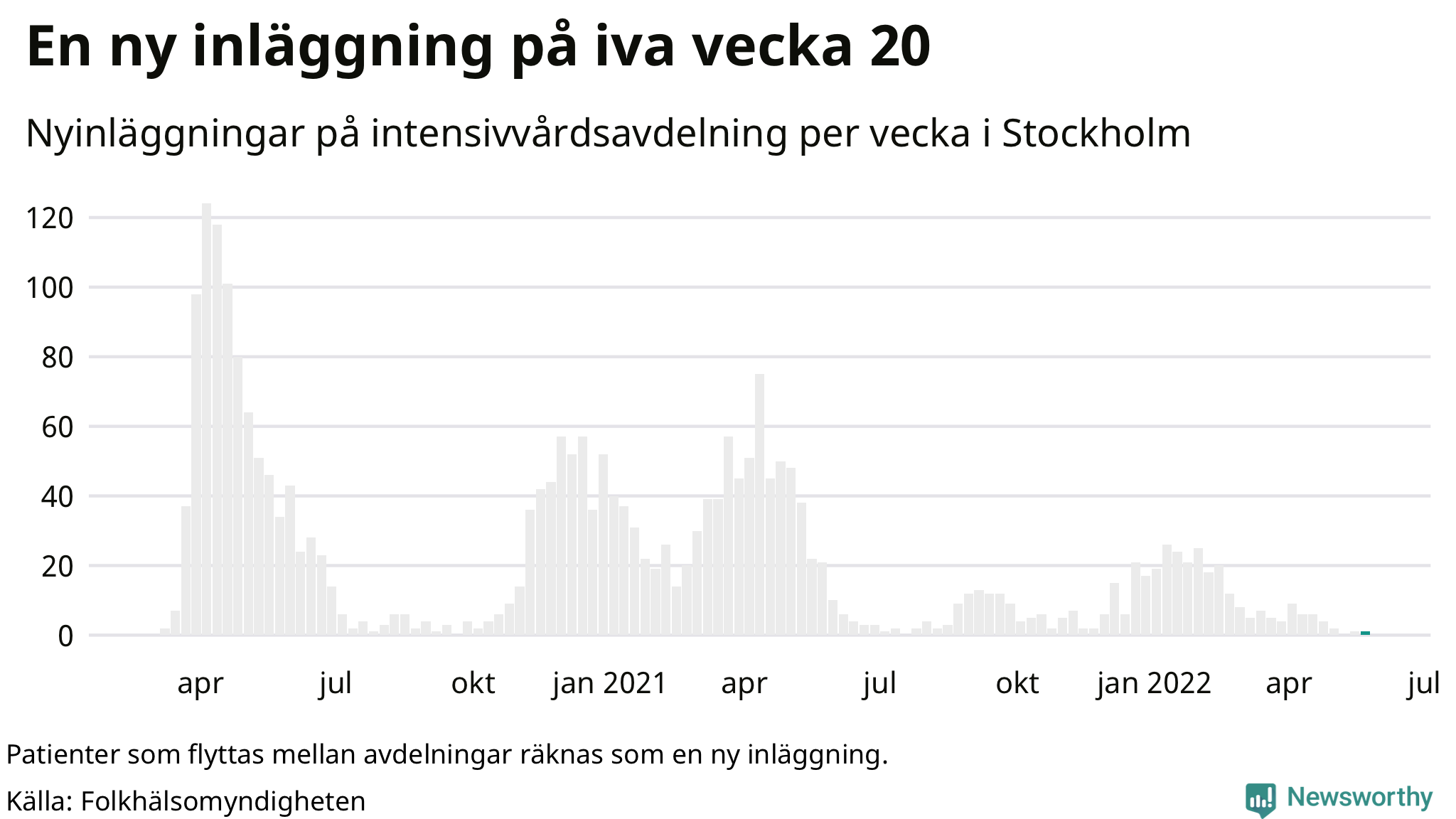 Antal nyinläggningar på intensivvårdsavdelning